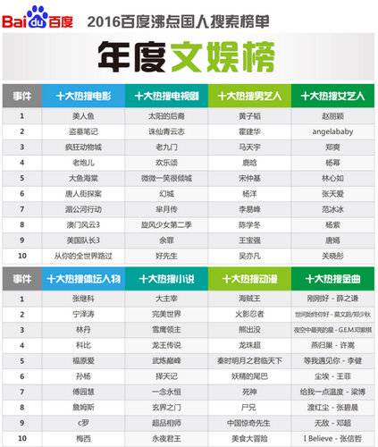 百度發(fā)布2016年沸點(diǎn)國人搜索詳細(xì)榜單-年度文娛榜